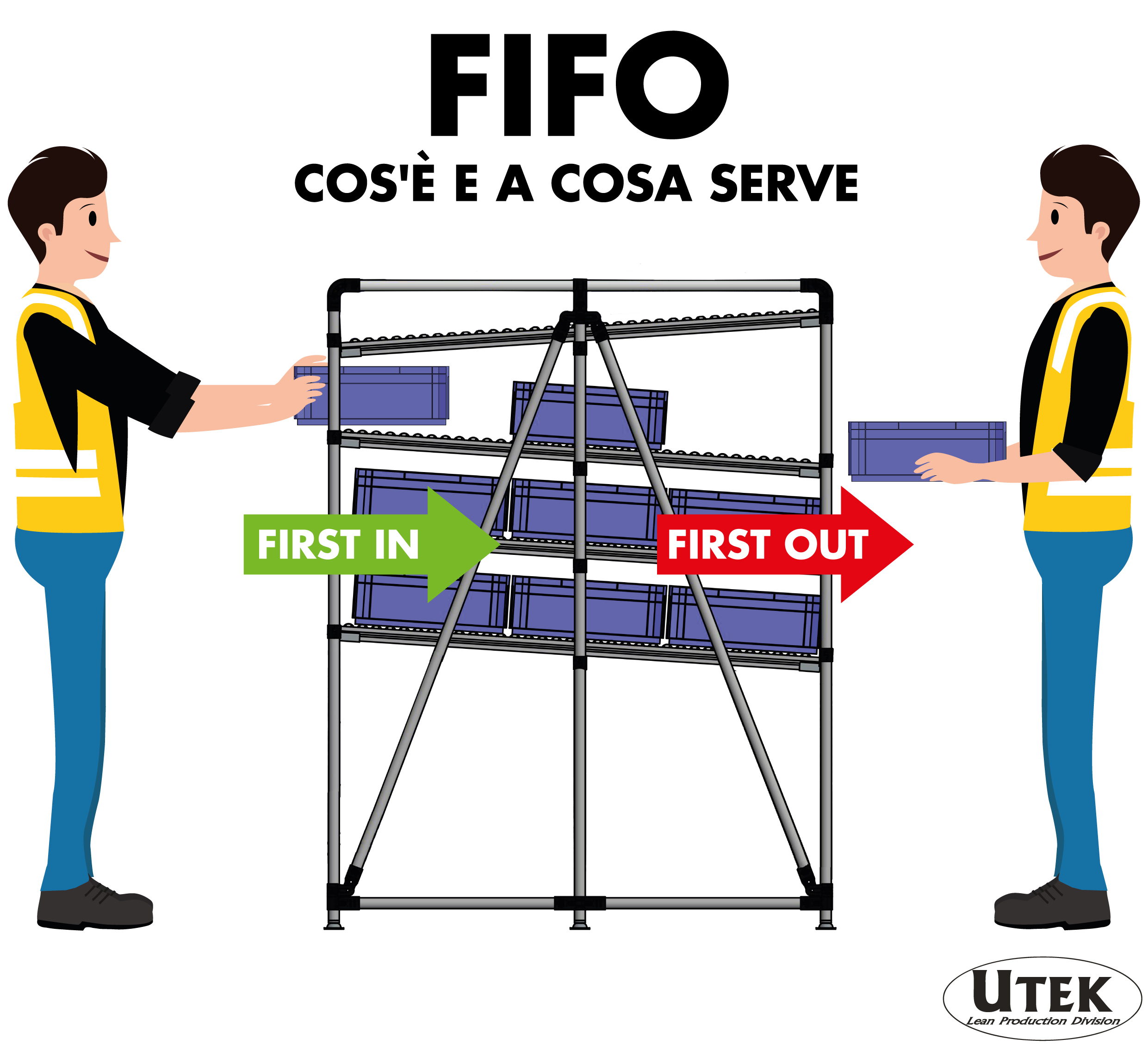 FiFo (first in first out), definiamo questa materia