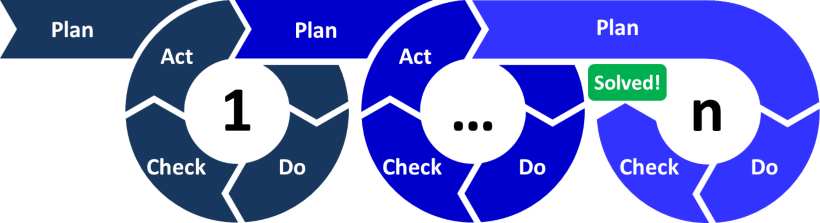 ciclo di deming