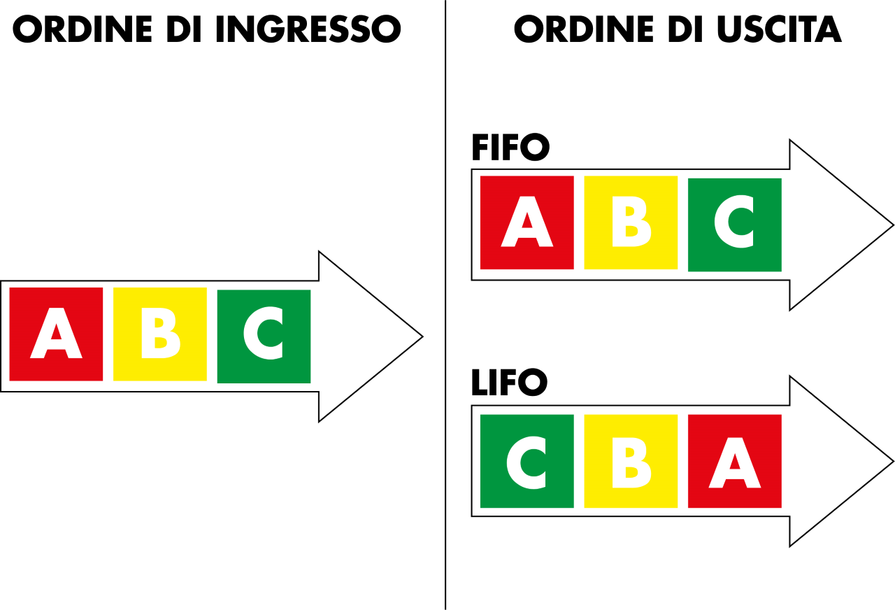 Questa immagine confronta i sistemi FIFO (First In, First Out) e LIFO (Last In, First Out), mostrando l'ordine di ingresso e uscita di tre elementi. FIFO mantiene l'ordine di ingresso, mentre LIFO inverte l'ordine di uscita. Ideale per comprendere i concetti di gestione del magazzino e flusso di dati.