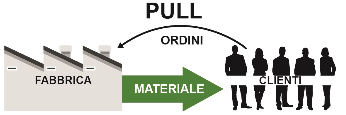 push & pull