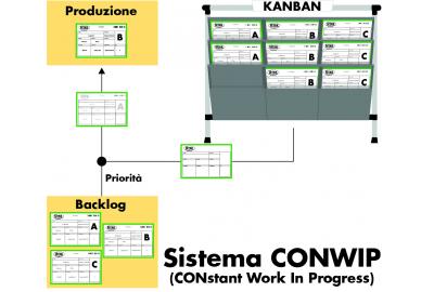 CONWIP: Cos'è e come si applica