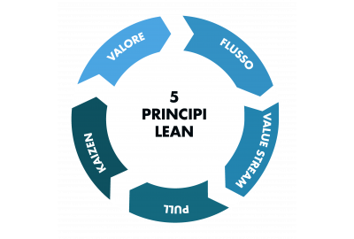 Quali sono i principi della produzione snella?