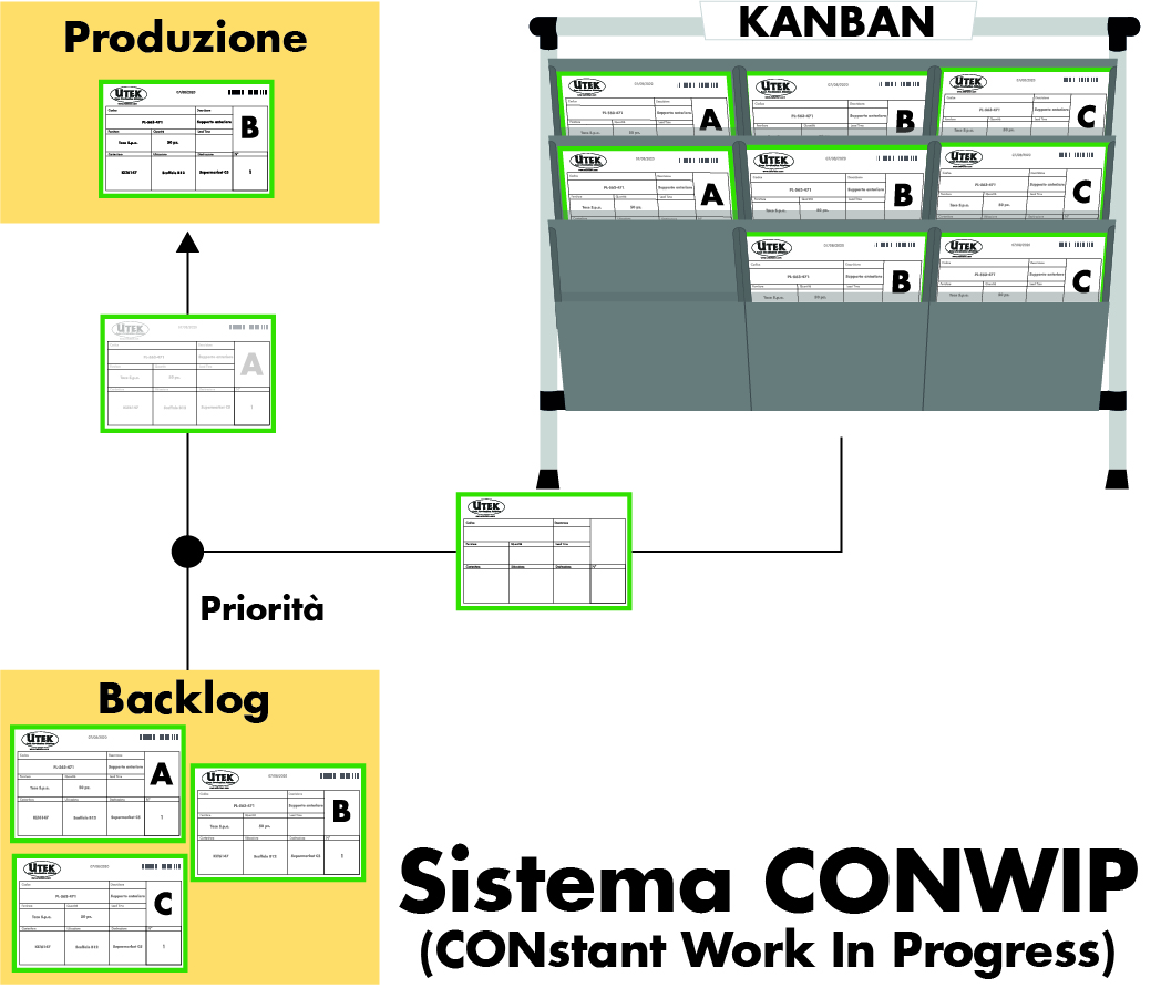 CONWIP: Cos'è e come si applica