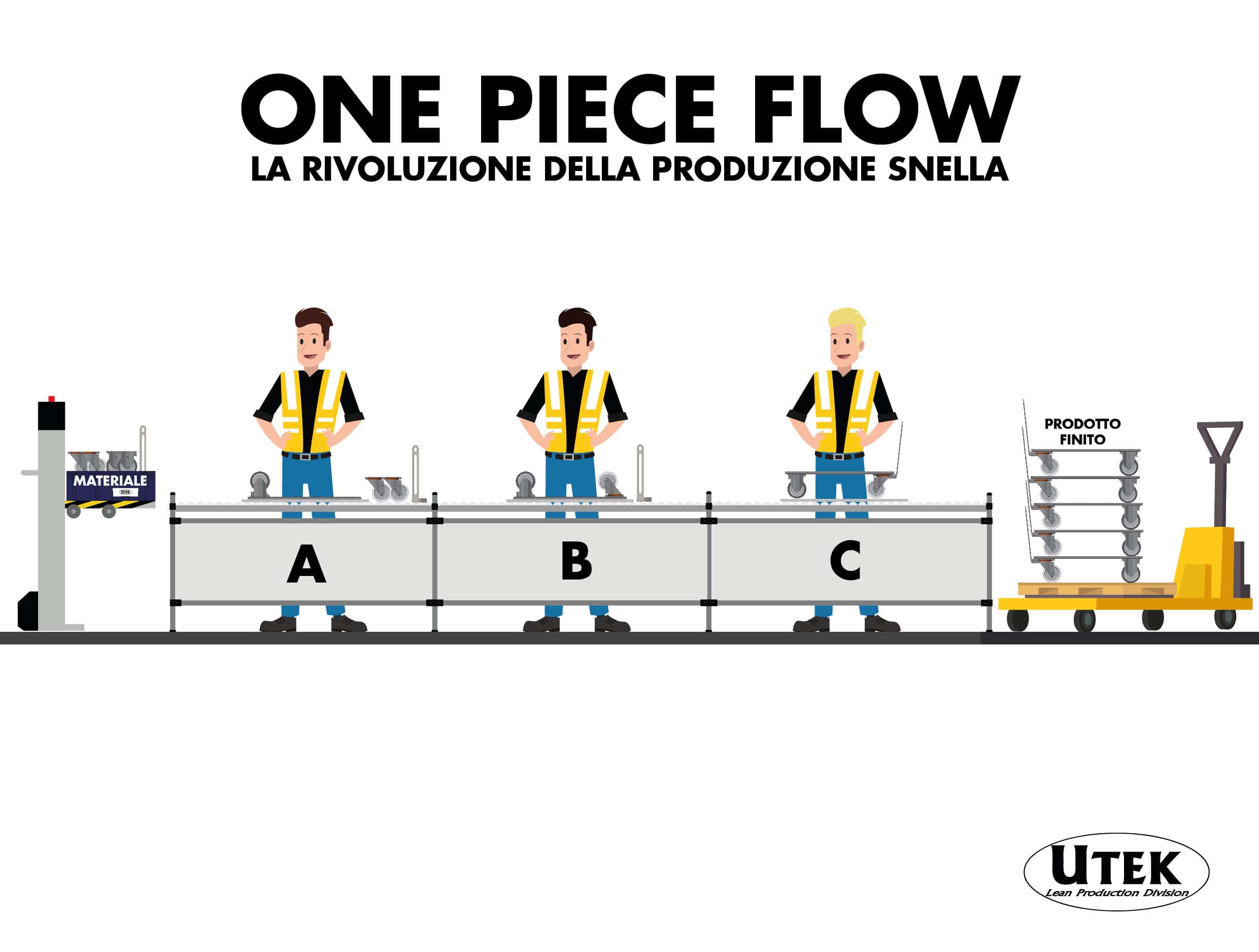 One-Piece Flow: La Rivoluzione della Produzione Snella