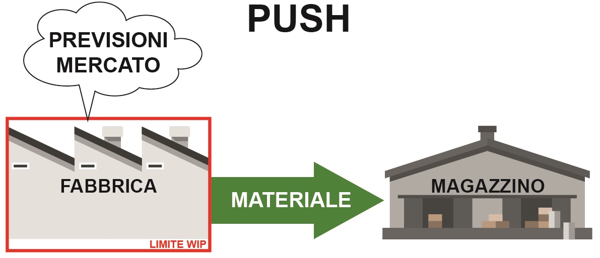 metodologia push e pull