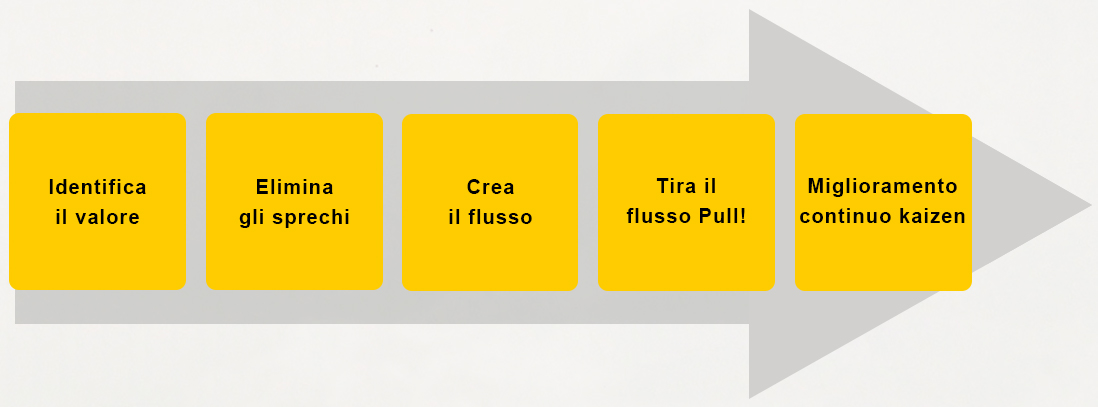 organizzare lavoro lean management